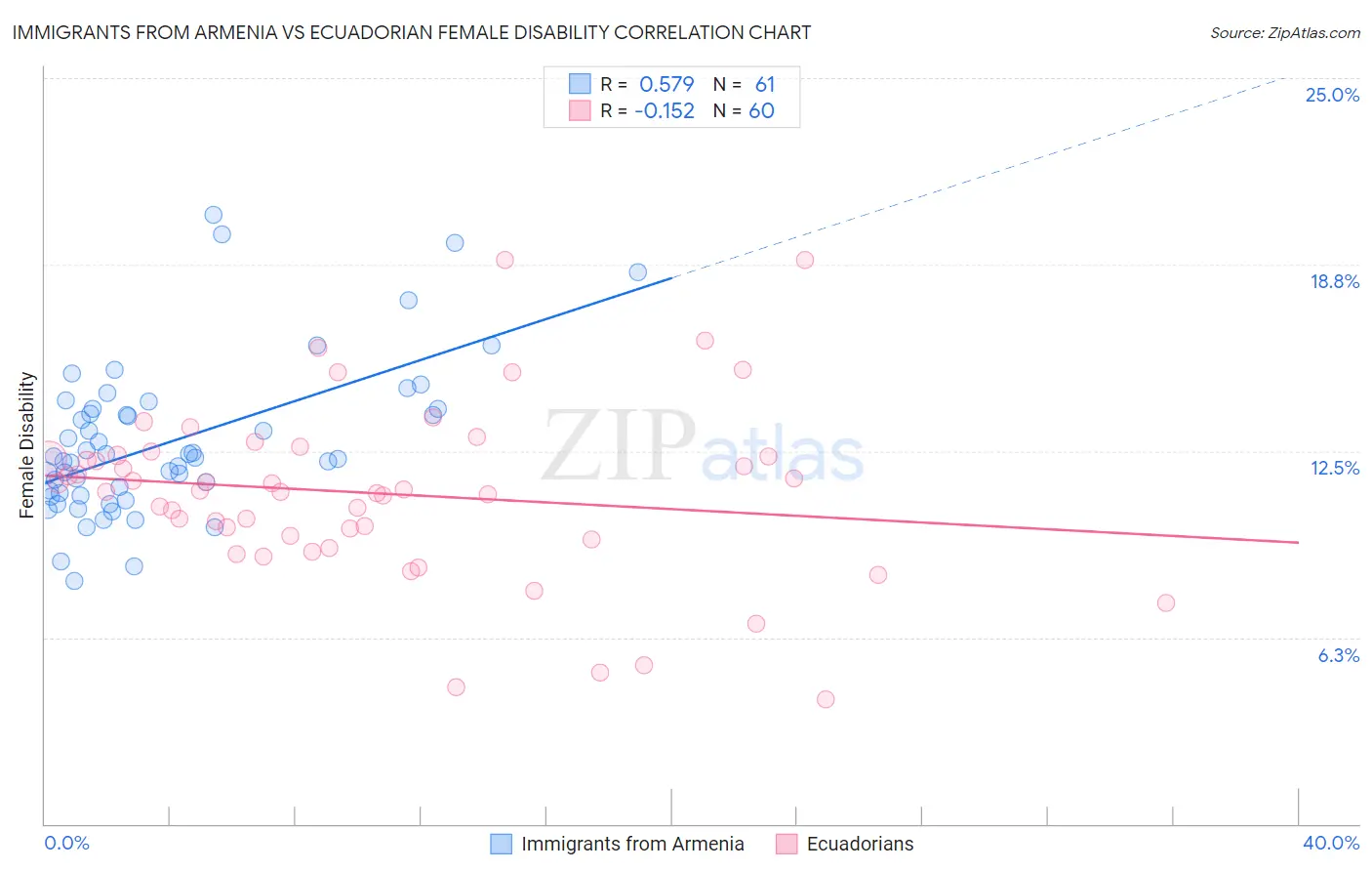 Immigrants from Armenia vs Ecuadorian Female Disability