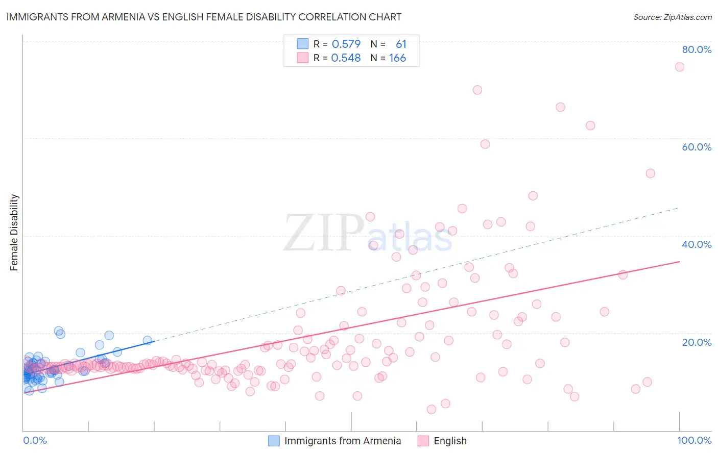 Immigrants from Armenia vs English Female Disability