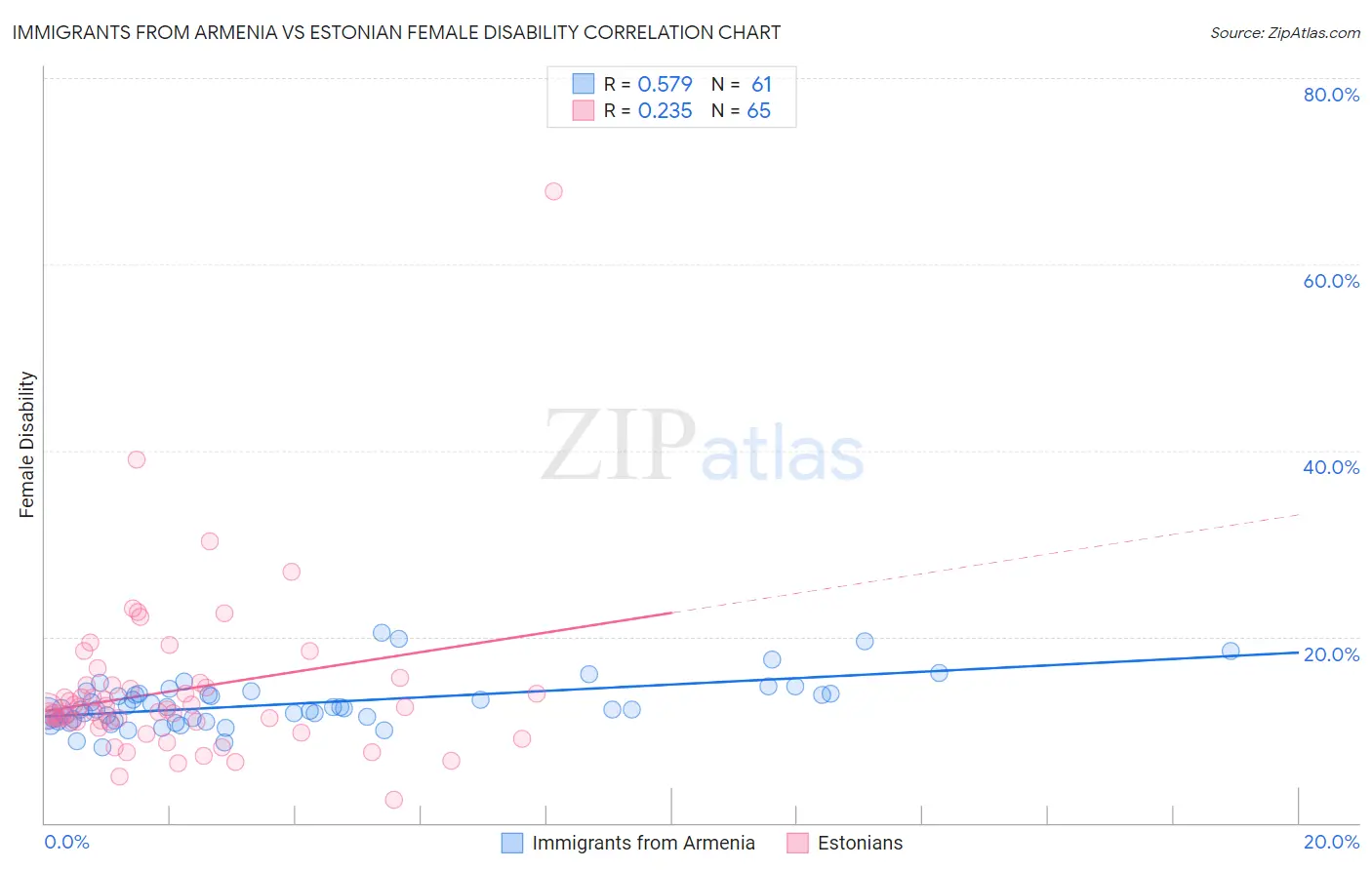Immigrants from Armenia vs Estonian Female Disability