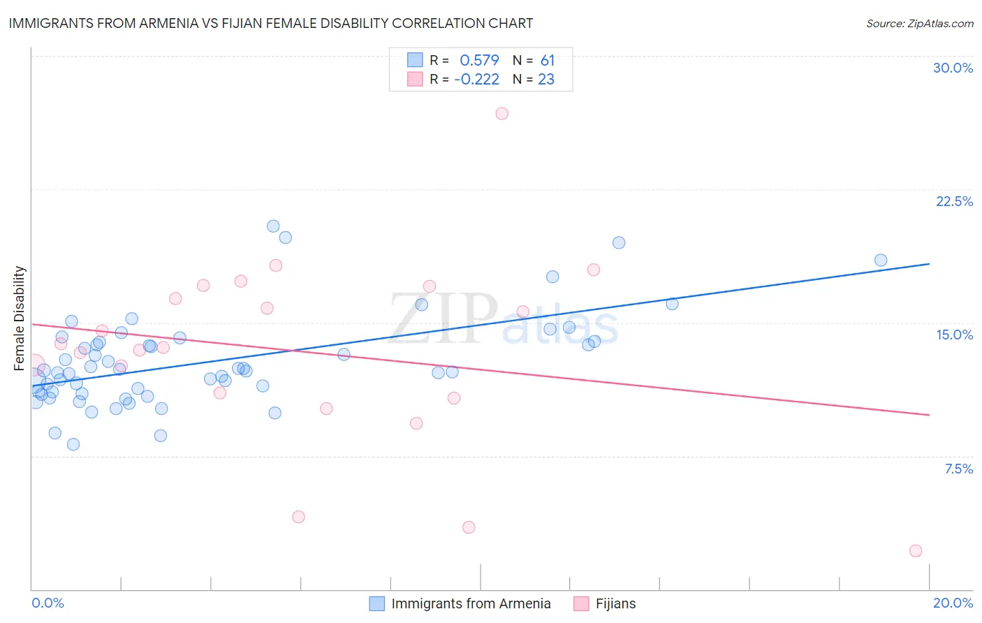 Immigrants from Armenia vs Fijian Female Disability
