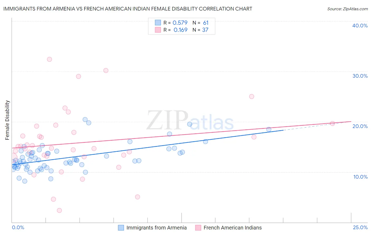 Immigrants from Armenia vs French American Indian Female Disability