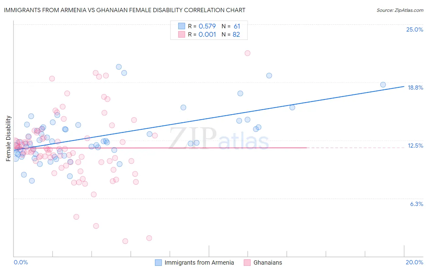 Immigrants from Armenia vs Ghanaian Female Disability