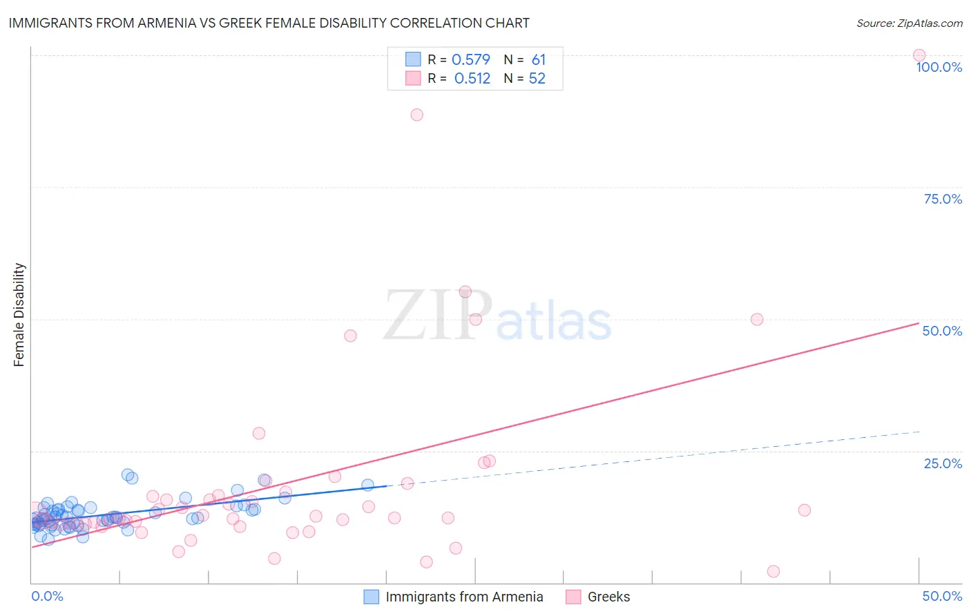 Immigrants from Armenia vs Greek Female Disability