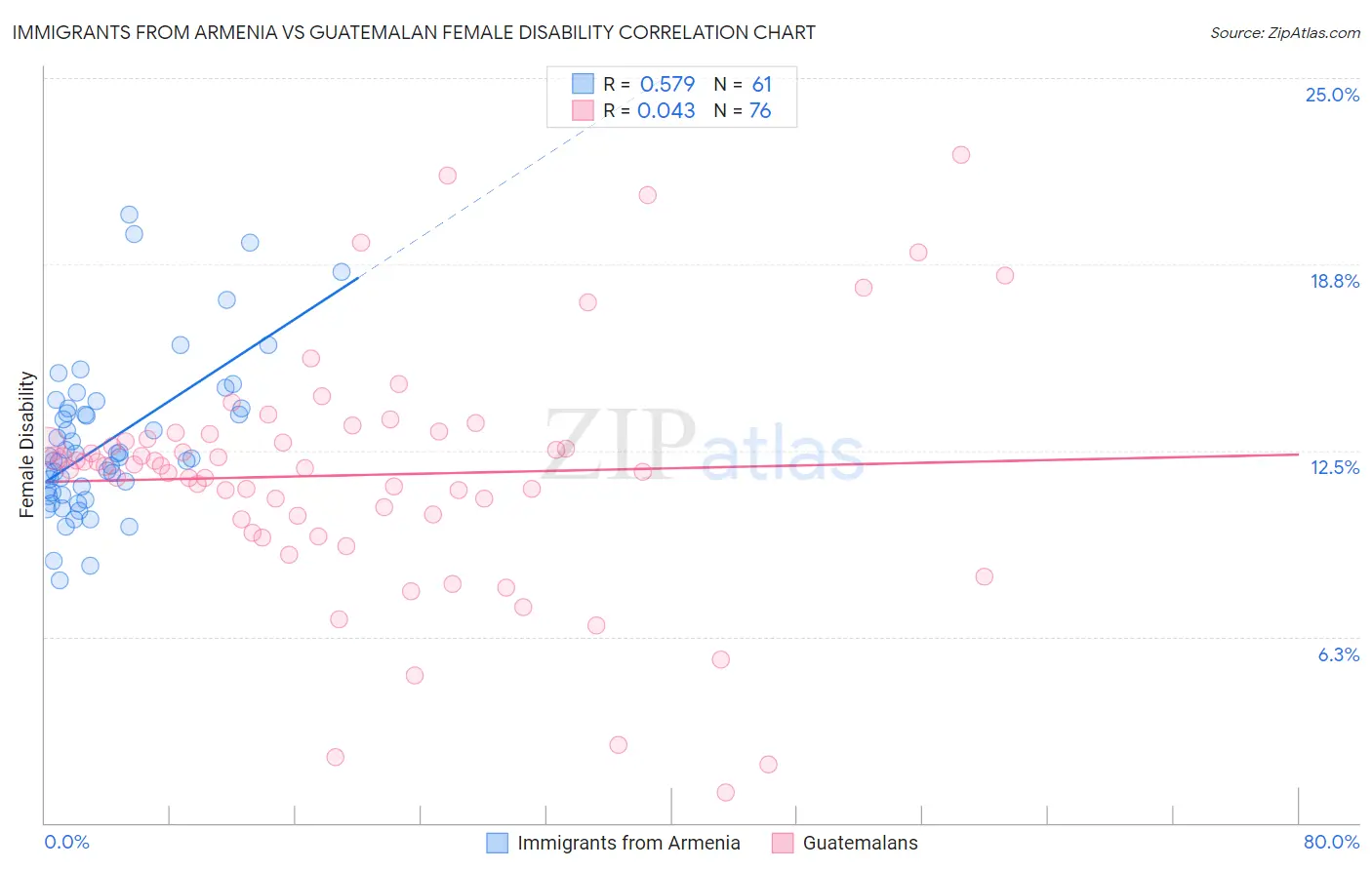 Immigrants from Armenia vs Guatemalan Female Disability