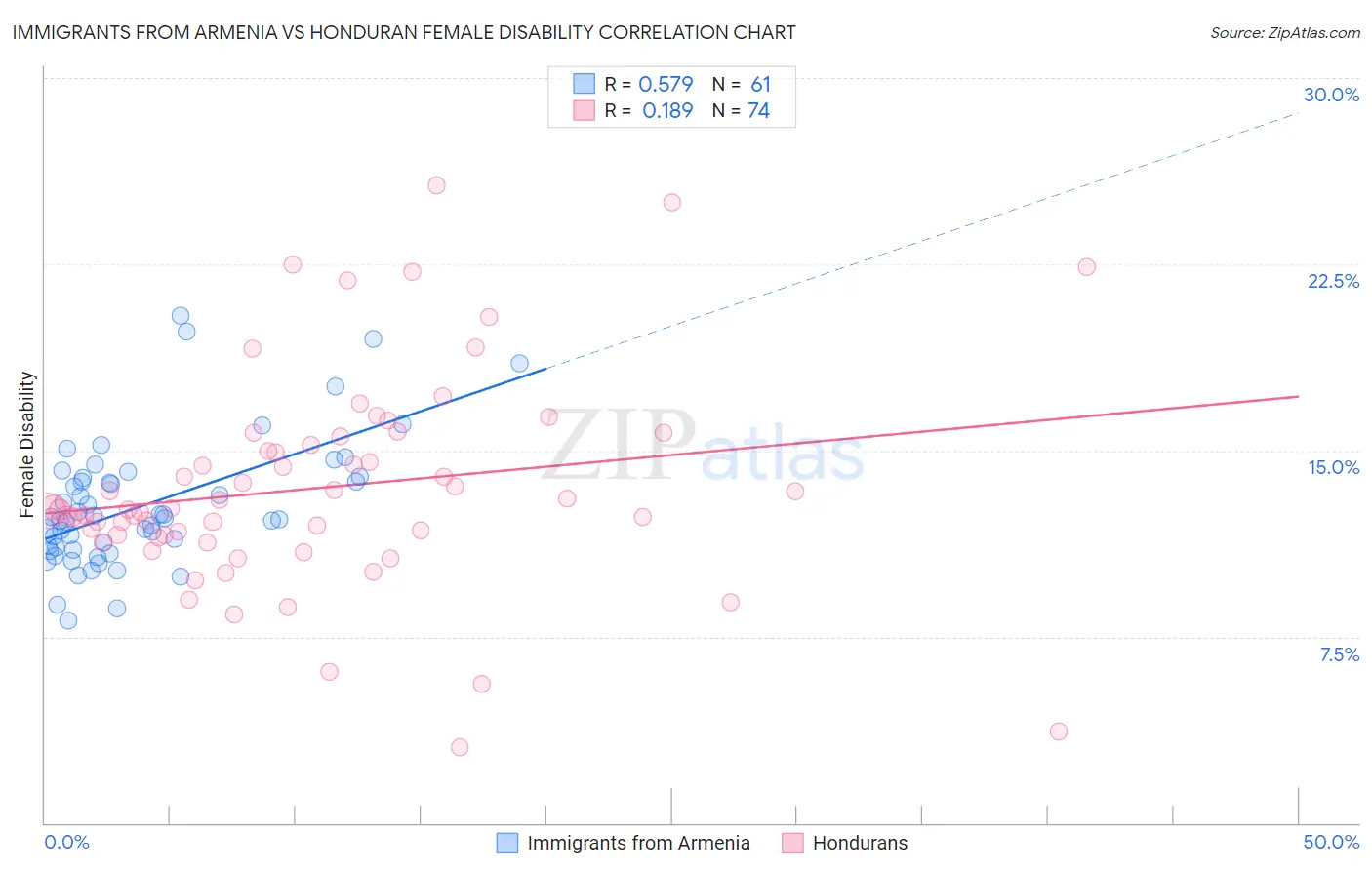Immigrants from Armenia vs Honduran Female Disability