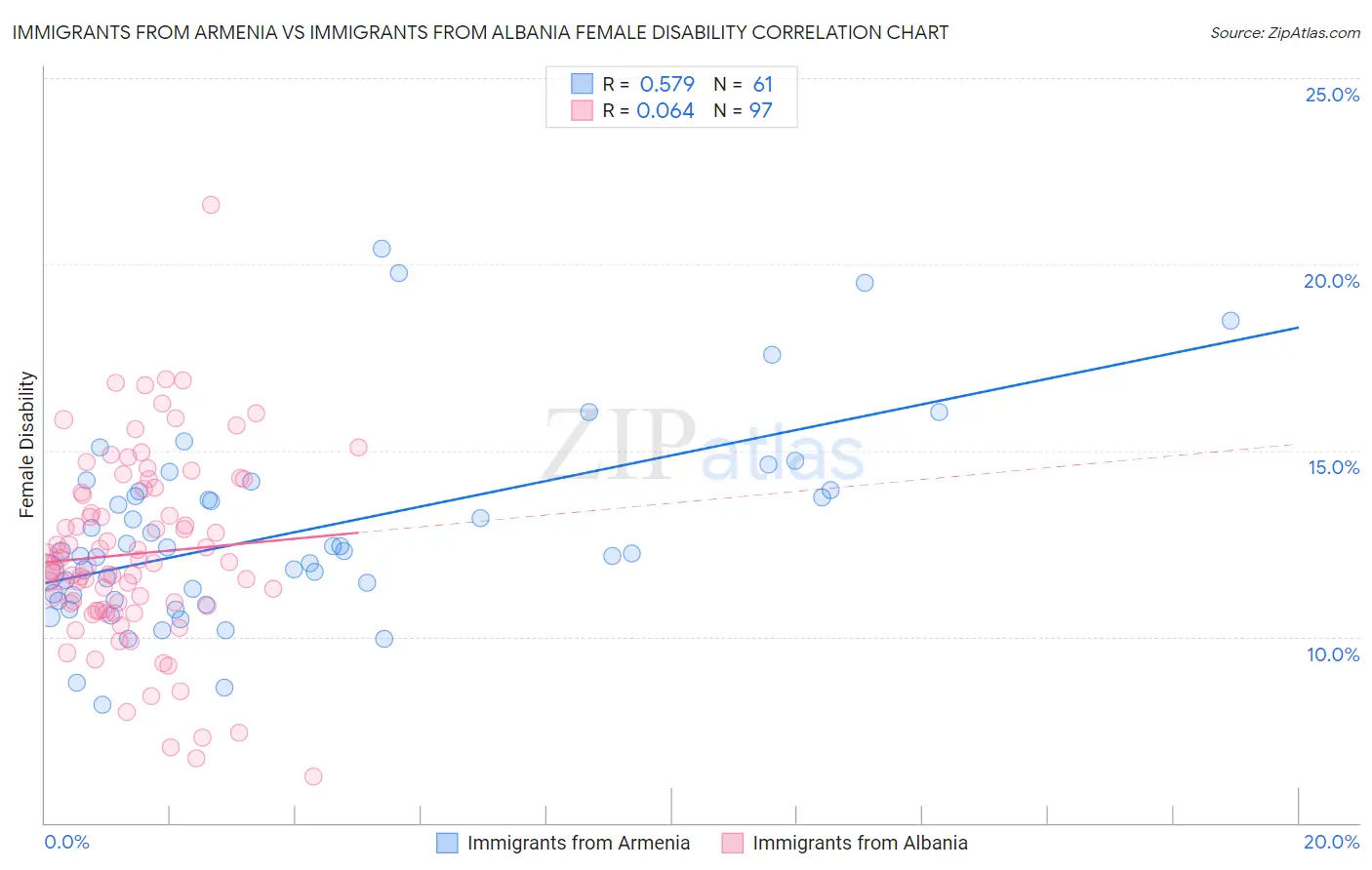 Immigrants from Armenia vs Immigrants from Albania Female Disability