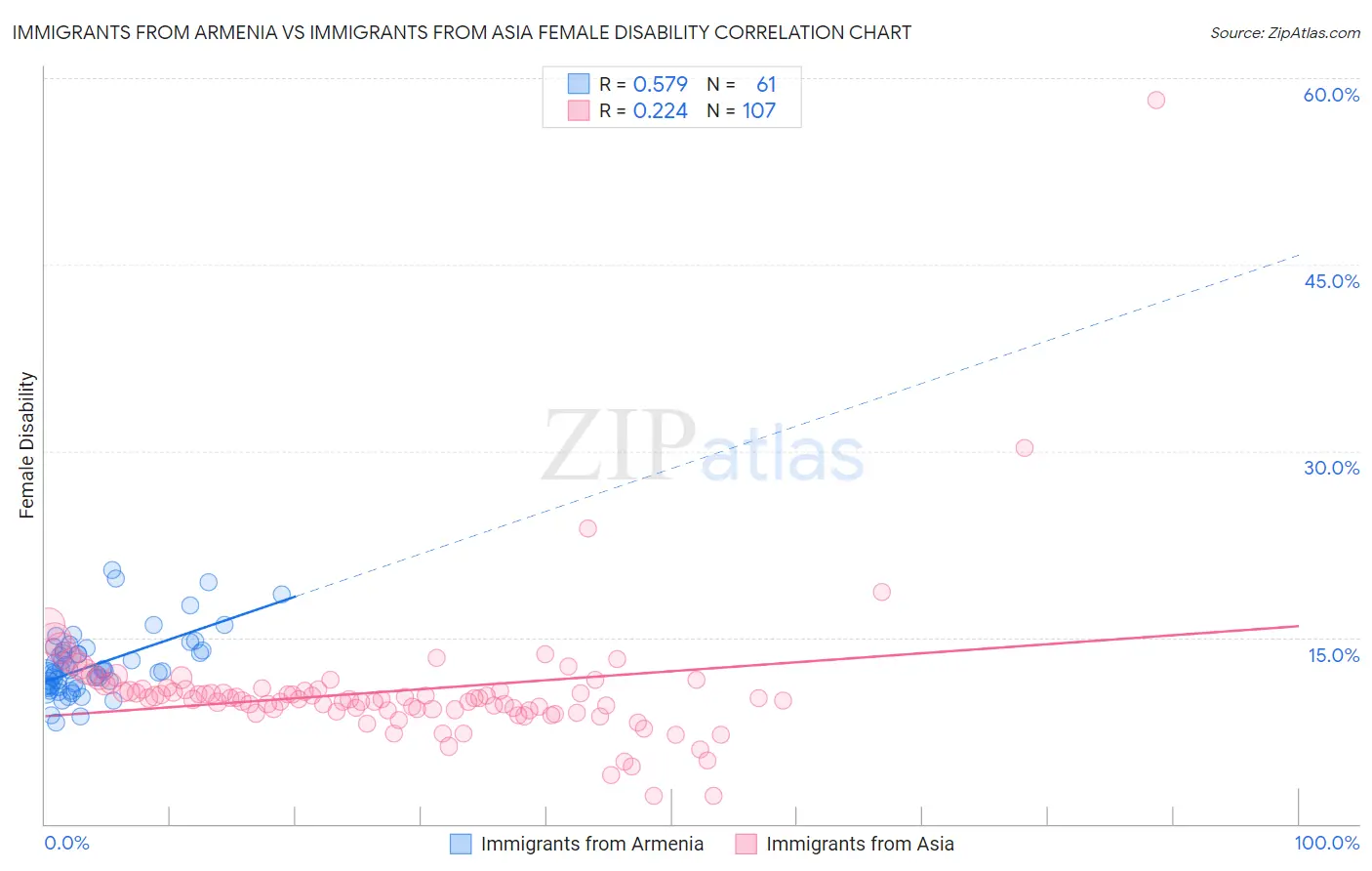 Immigrants from Armenia vs Immigrants from Asia Female Disability