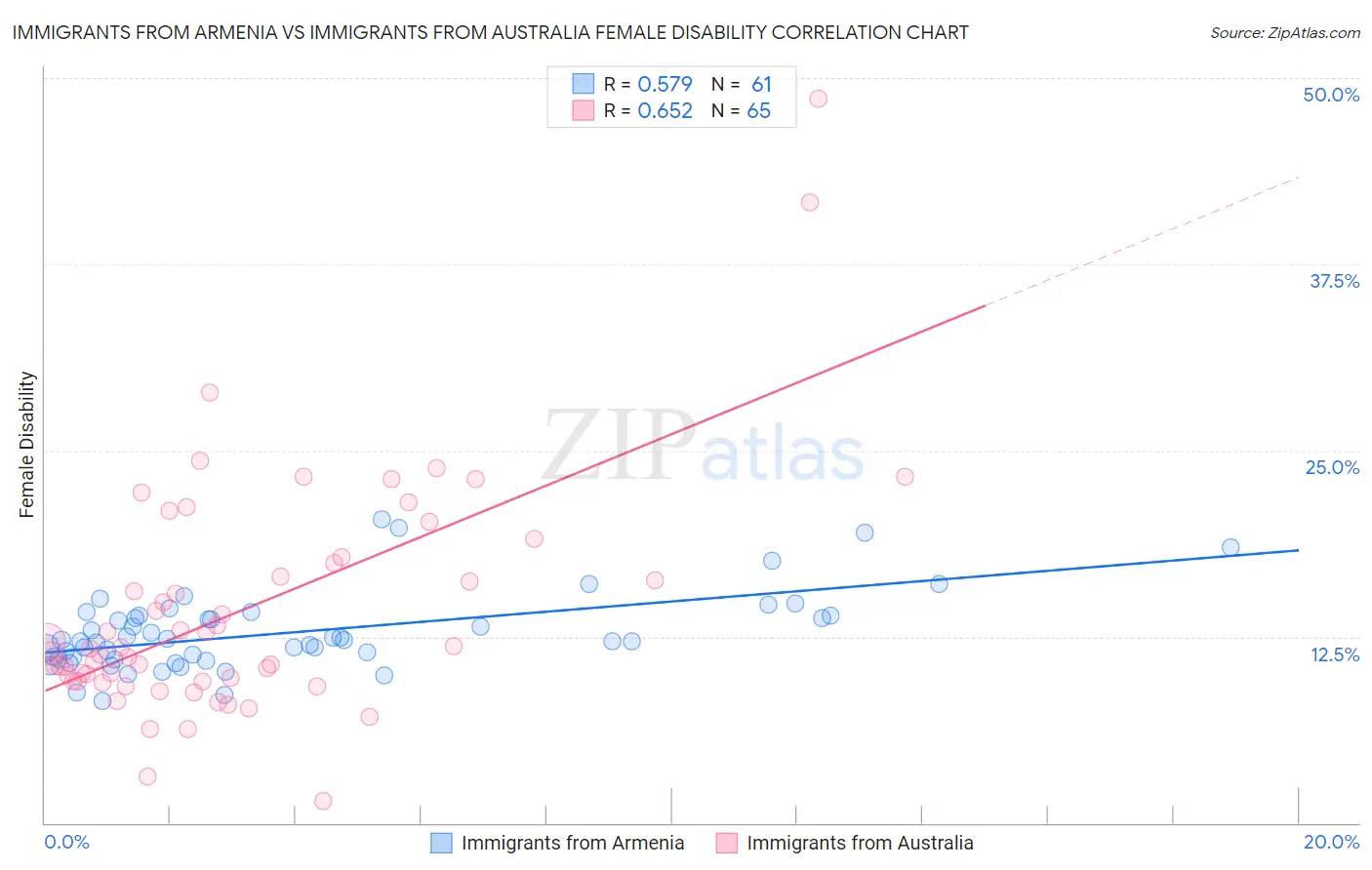 Immigrants from Armenia vs Immigrants from Australia Female Disability