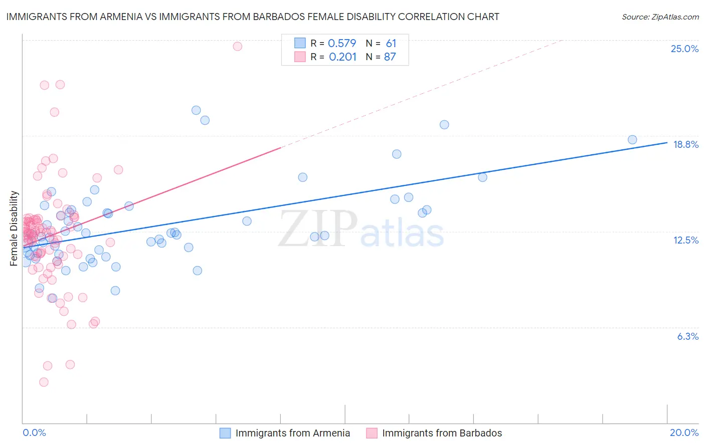 Immigrants from Armenia vs Immigrants from Barbados Female Disability
