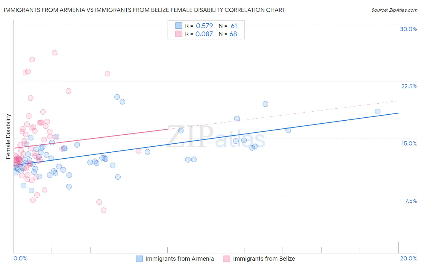 Immigrants from Armenia vs Immigrants from Belize Female Disability