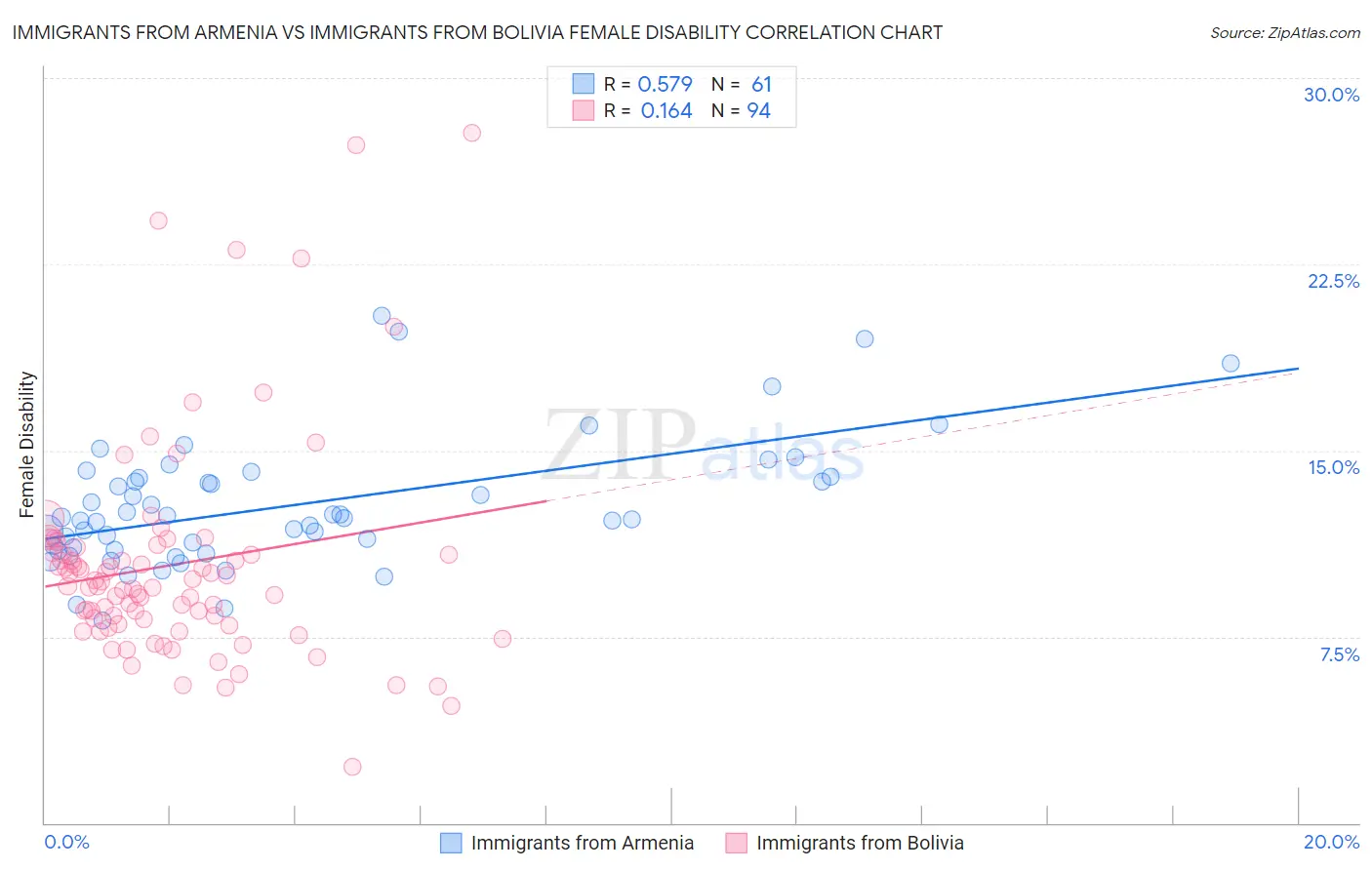 Immigrants from Armenia vs Immigrants from Bolivia Female Disability