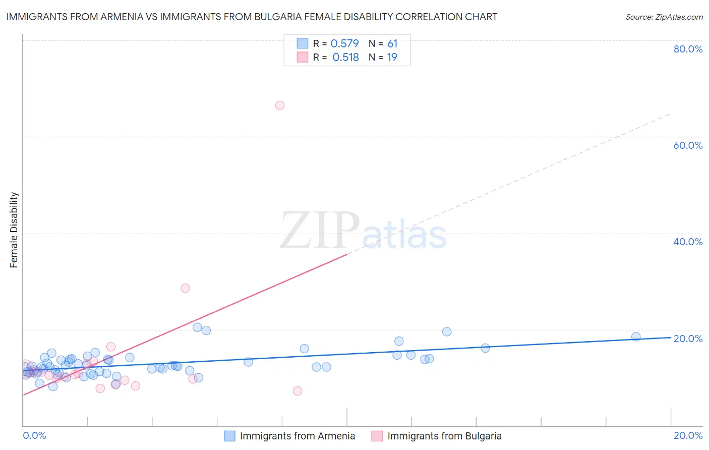 Immigrants from Armenia vs Immigrants from Bulgaria Female Disability