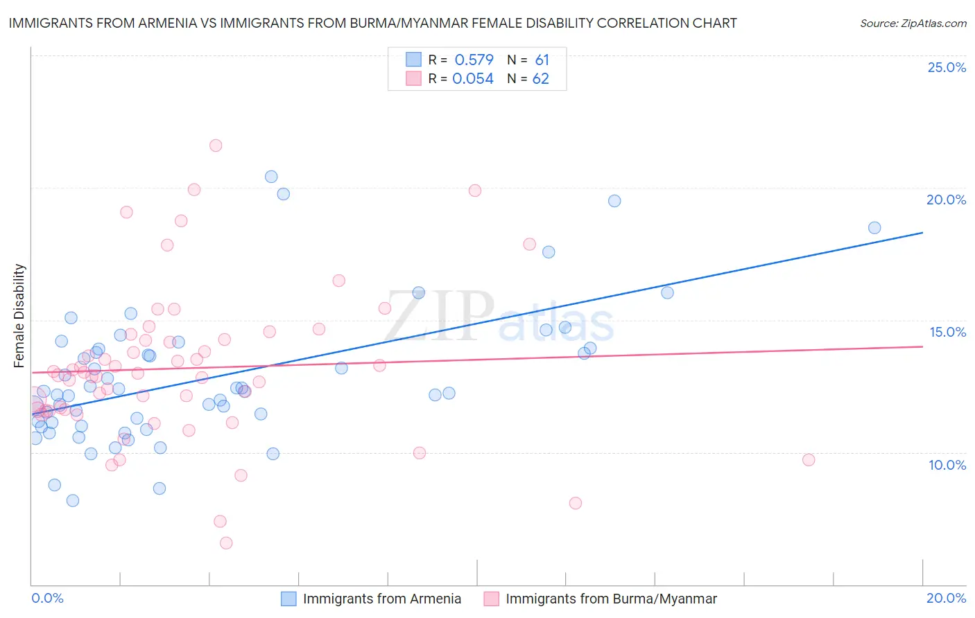 Immigrants from Armenia vs Immigrants from Burma/Myanmar Female Disability