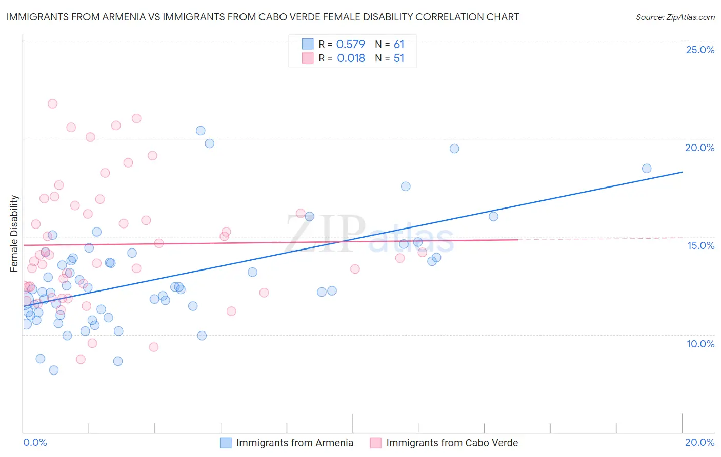 Immigrants from Armenia vs Immigrants from Cabo Verde Female Disability