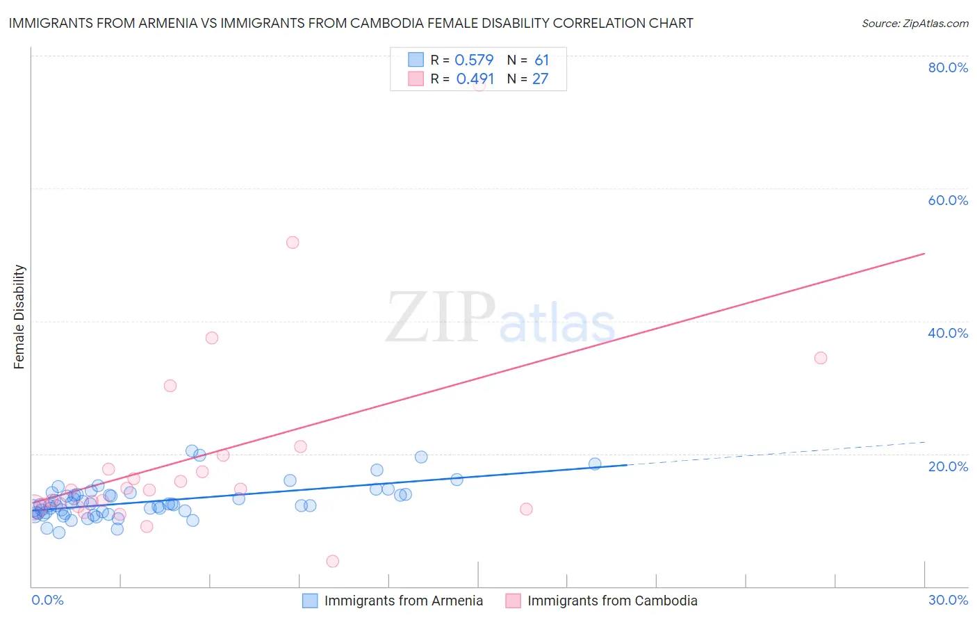 Immigrants from Armenia vs Immigrants from Cambodia Female Disability