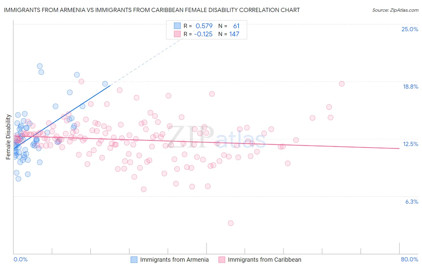Immigrants from Armenia vs Immigrants from Caribbean Female Disability