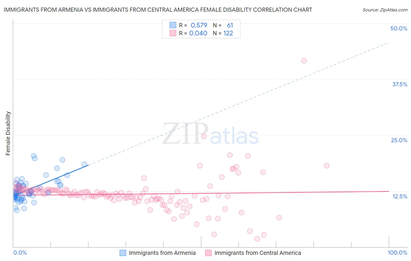 Immigrants from Armenia vs Immigrants from Central America Female Disability