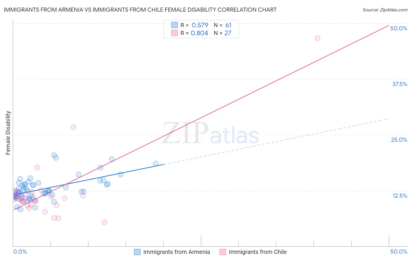 Immigrants from Armenia vs Immigrants from Chile Female Disability