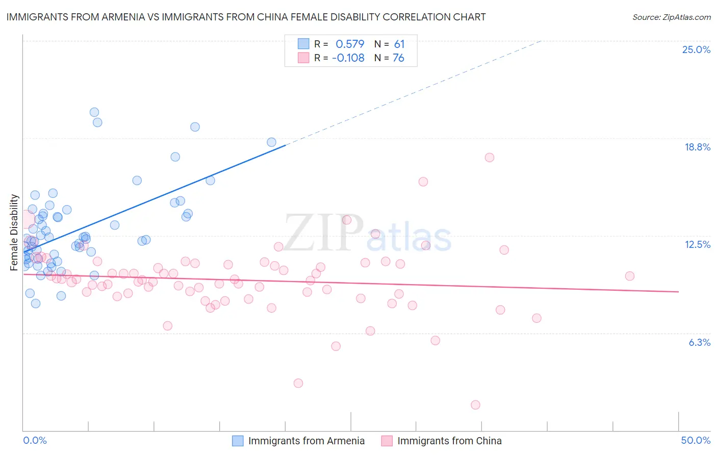 Immigrants from Armenia vs Immigrants from China Female Disability