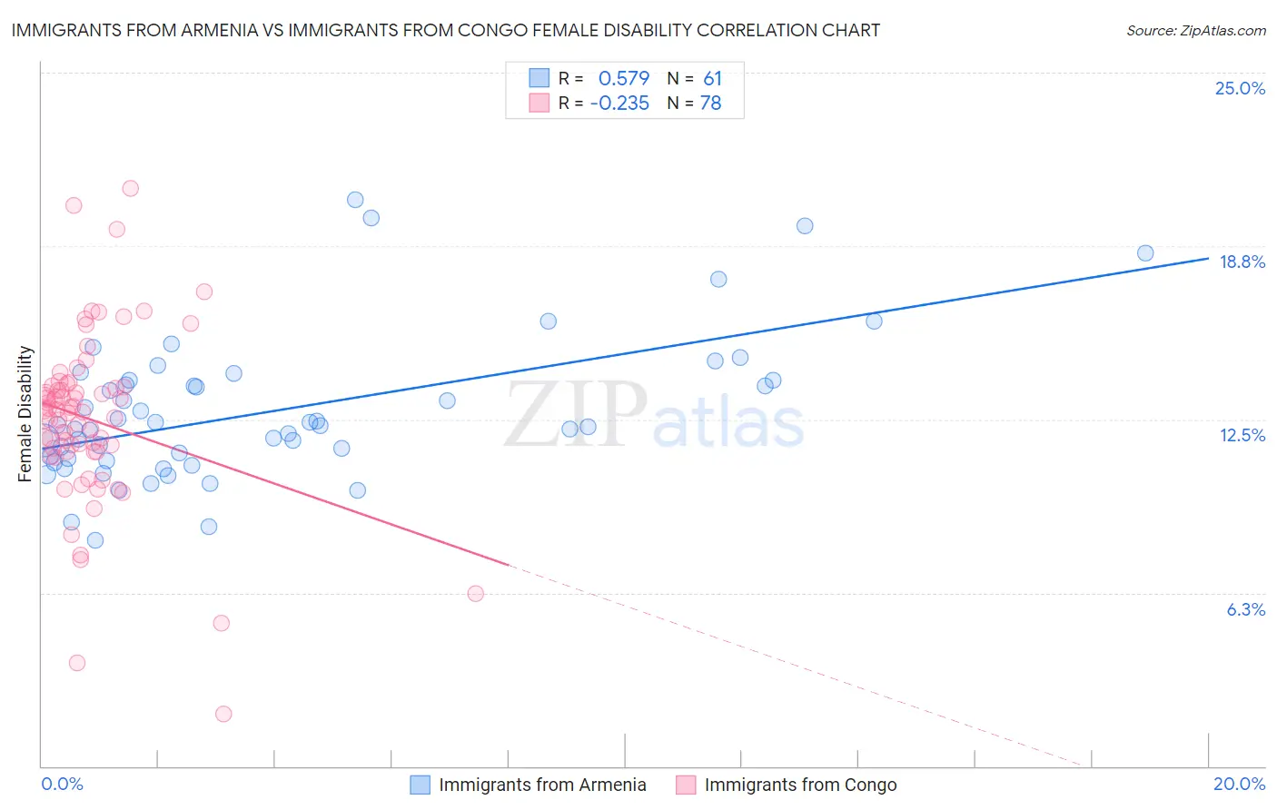 Immigrants from Armenia vs Immigrants from Congo Female Disability