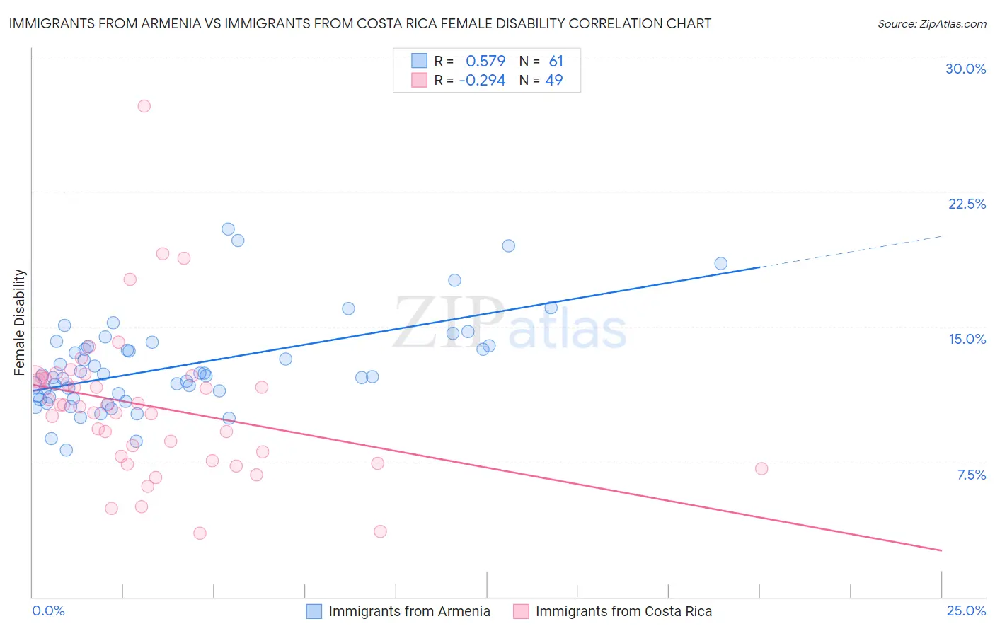 Immigrants from Armenia vs Immigrants from Costa Rica Female Disability