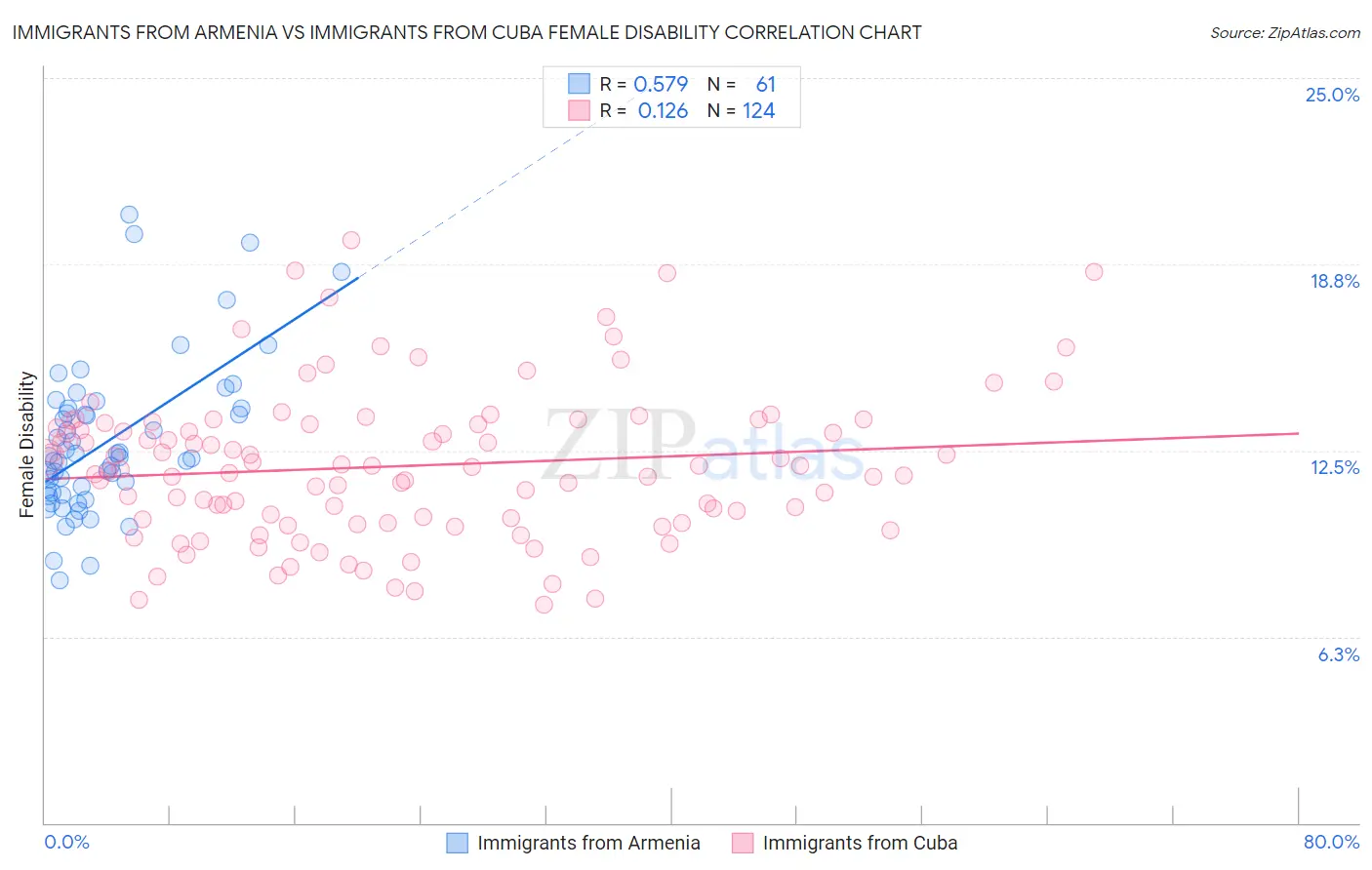 Immigrants from Armenia vs Immigrants from Cuba Female Disability