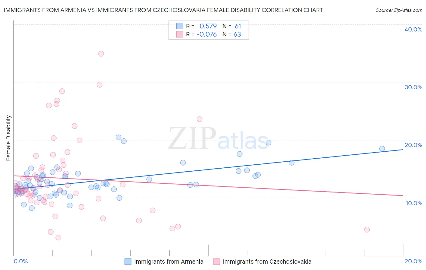 Immigrants from Armenia vs Immigrants from Czechoslovakia Female Disability