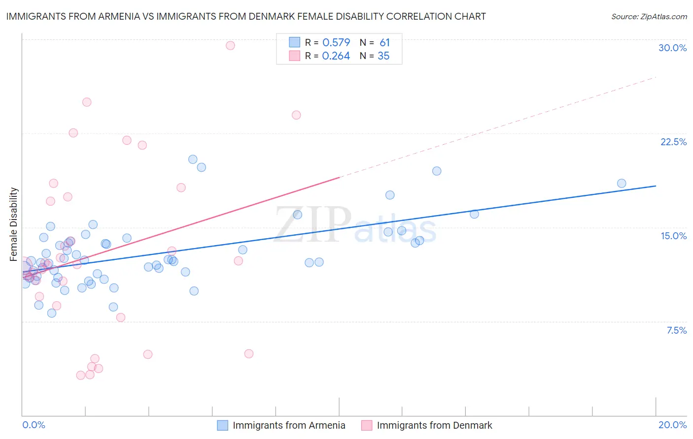 Immigrants from Armenia vs Immigrants from Denmark Female Disability