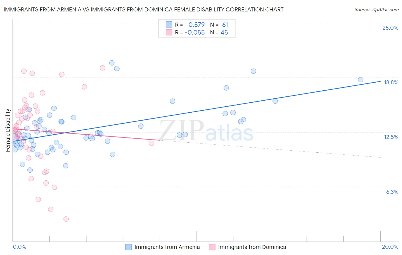 Immigrants from Armenia vs Immigrants from Dominica Female Disability