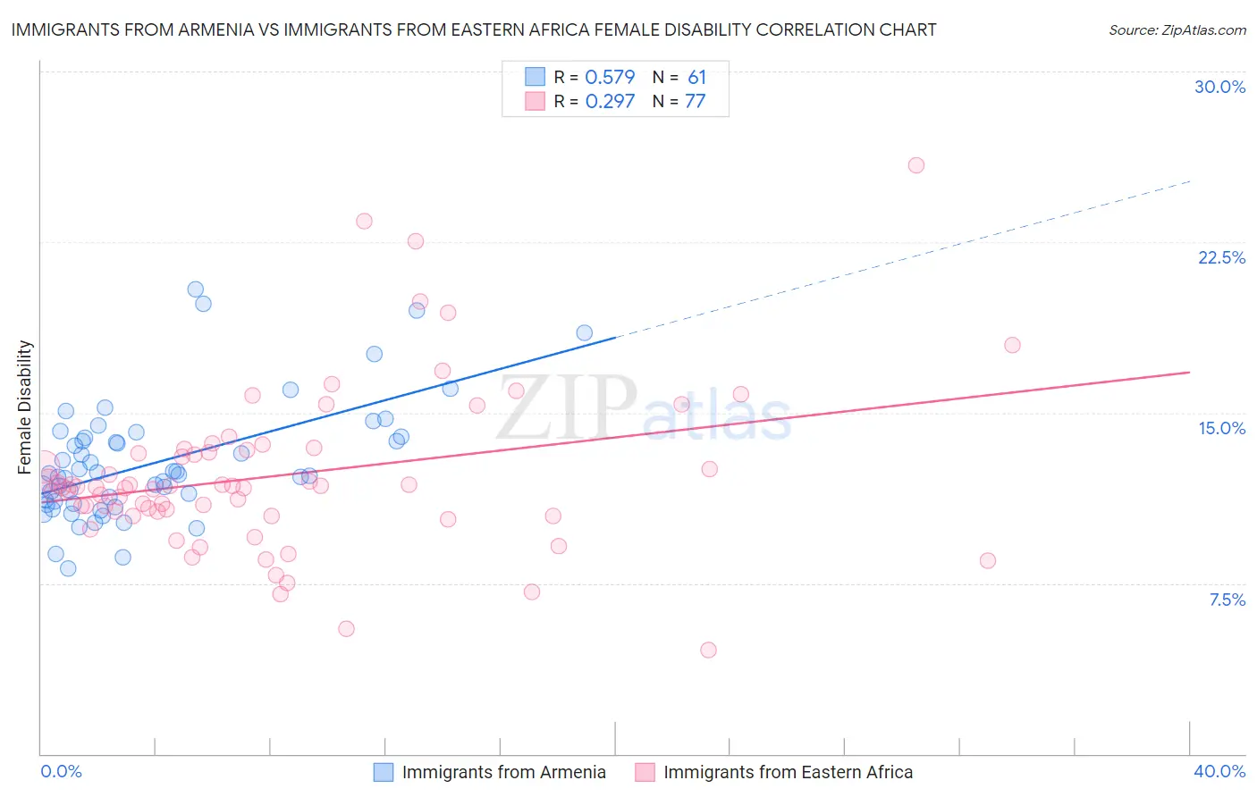 Immigrants from Armenia vs Immigrants from Eastern Africa Female Disability