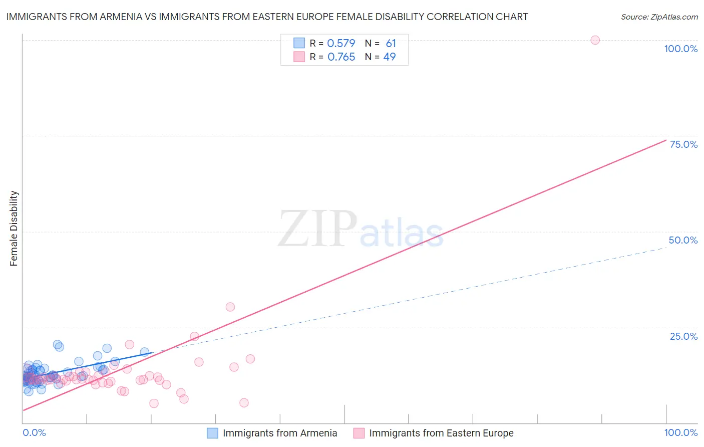 Immigrants from Armenia vs Immigrants from Eastern Europe Female Disability