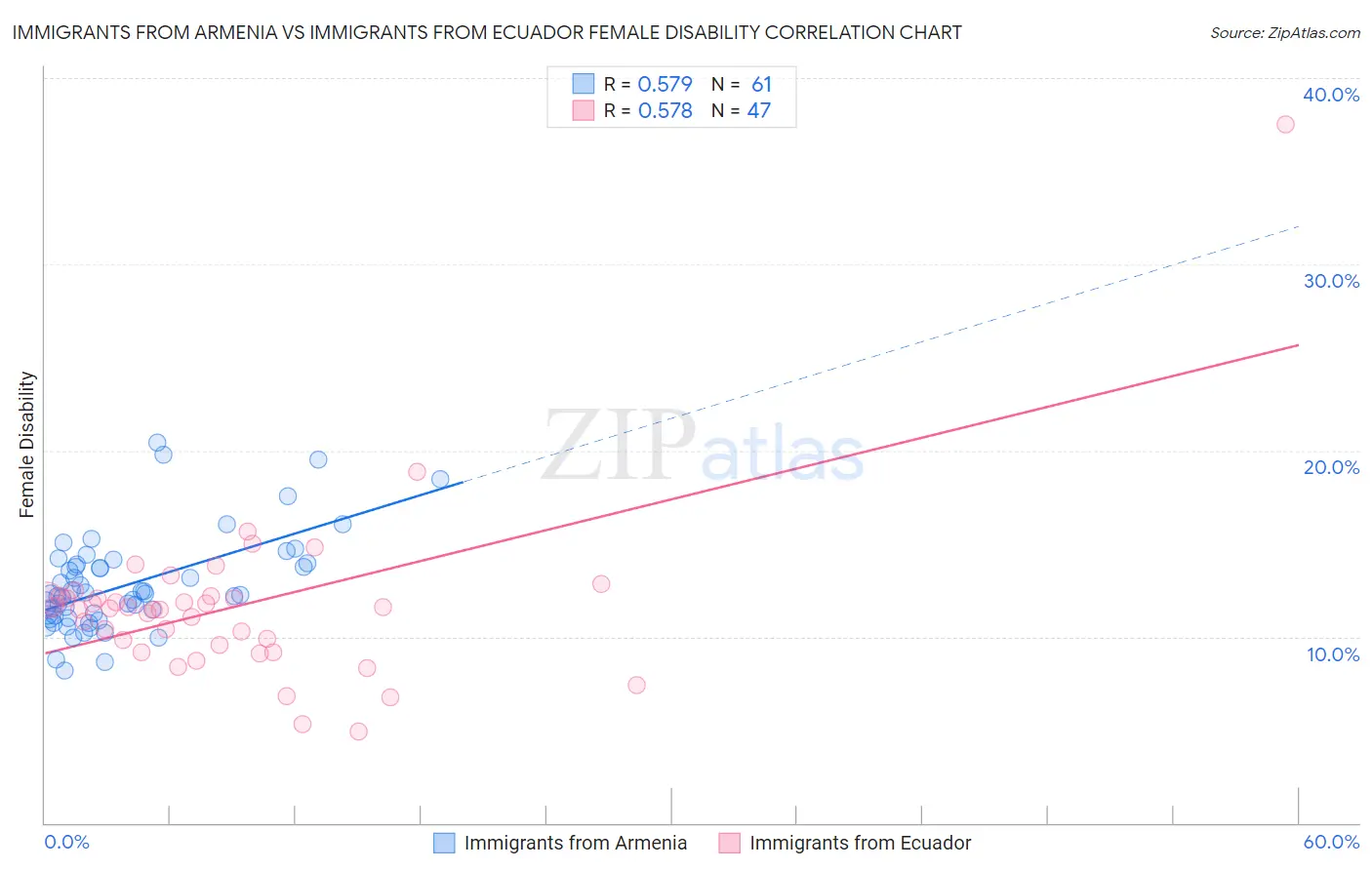 Immigrants from Armenia vs Immigrants from Ecuador Female Disability