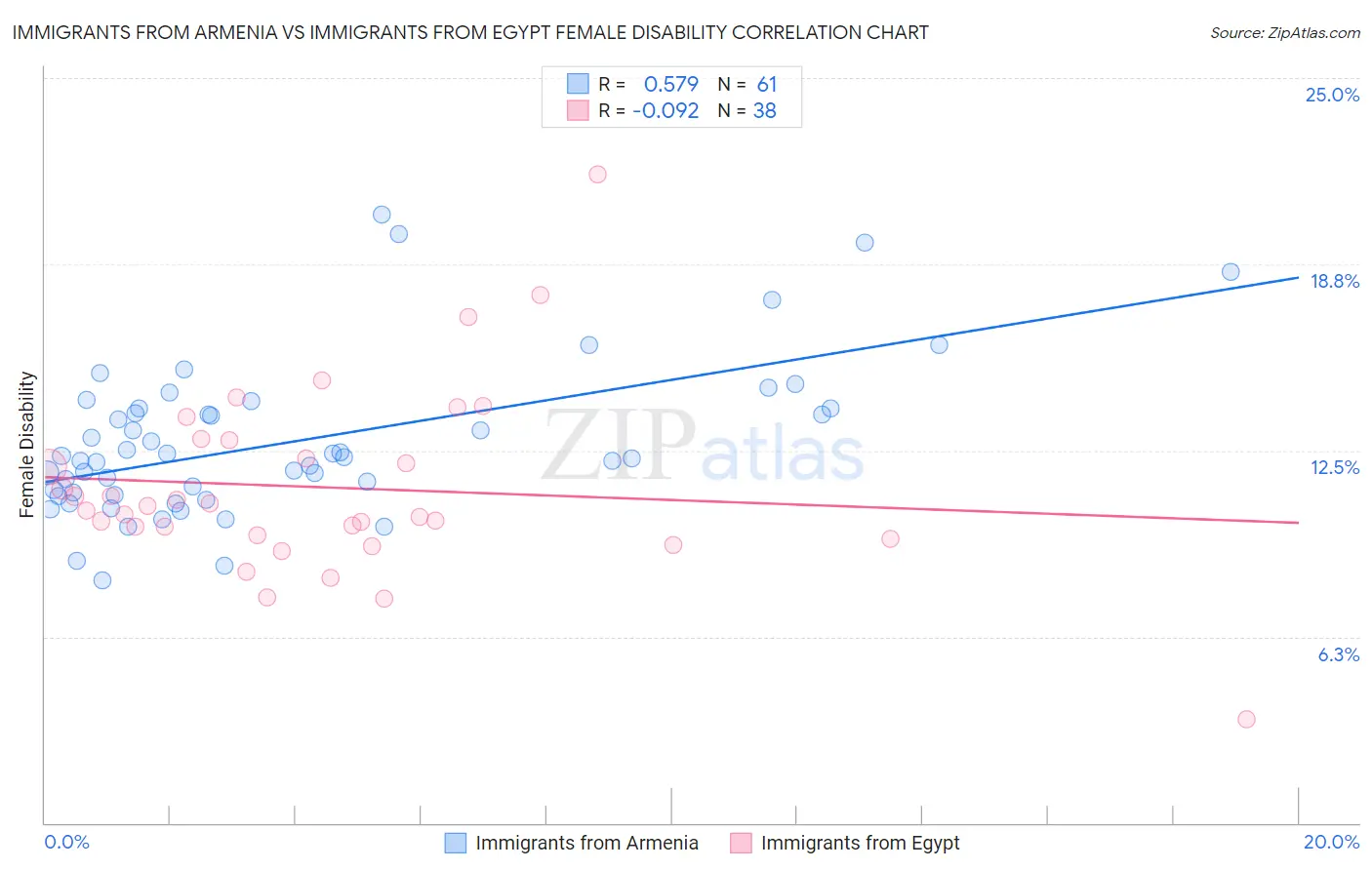 Immigrants from Armenia vs Immigrants from Egypt Female Disability