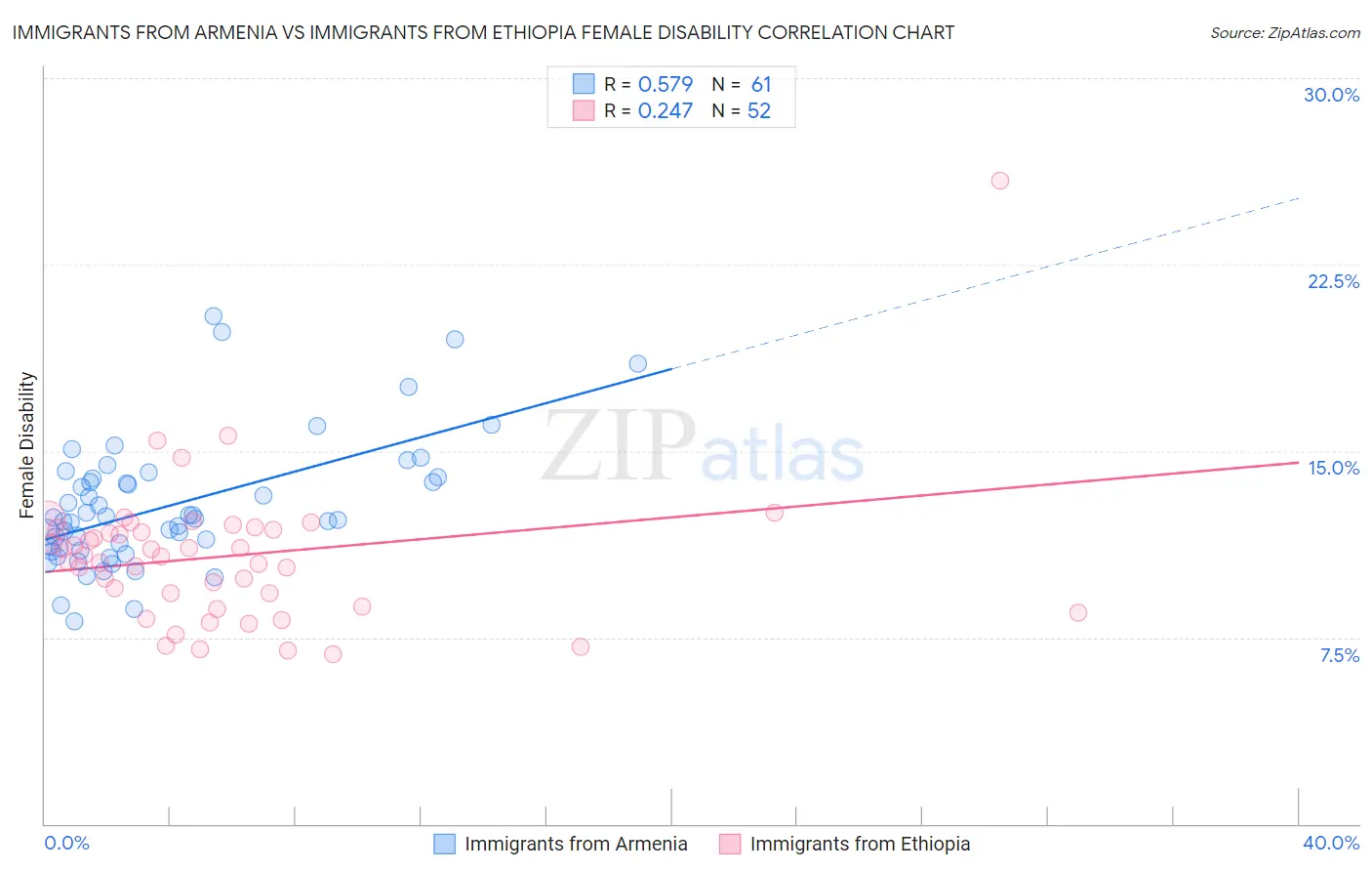 Immigrants from Armenia vs Immigrants from Ethiopia Female Disability