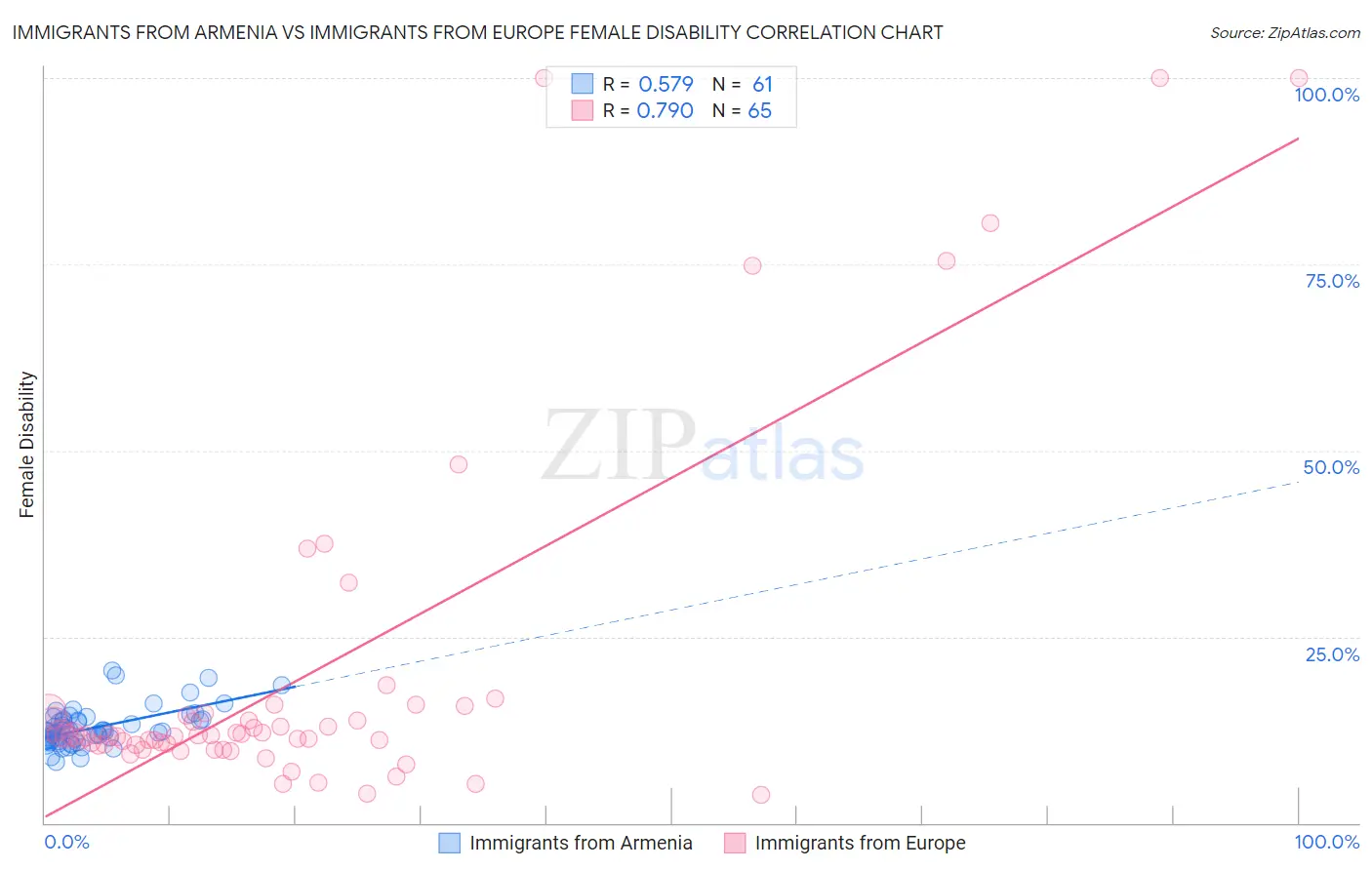 Immigrants from Armenia vs Immigrants from Europe Female Disability