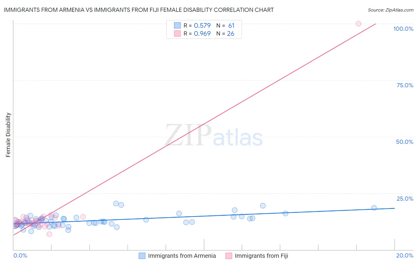 Immigrants from Armenia vs Immigrants from Fiji Female Disability