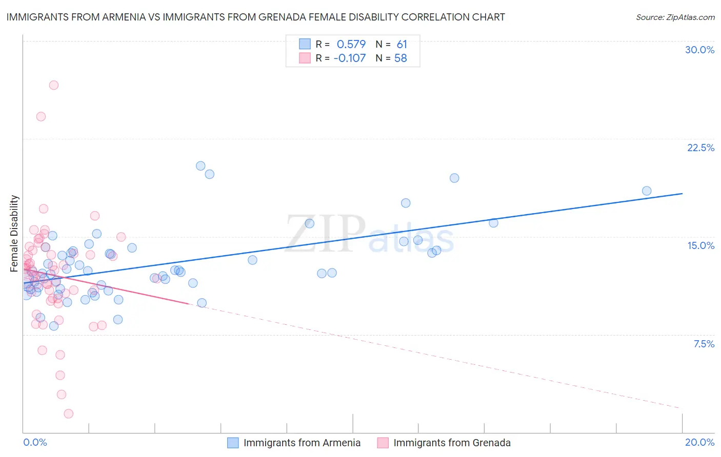 Immigrants from Armenia vs Immigrants from Grenada Female Disability