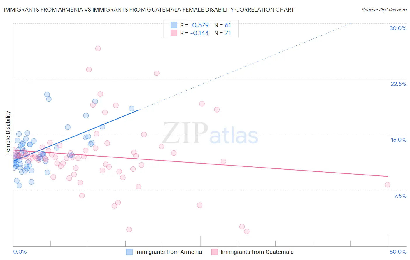 Immigrants from Armenia vs Immigrants from Guatemala Female Disability