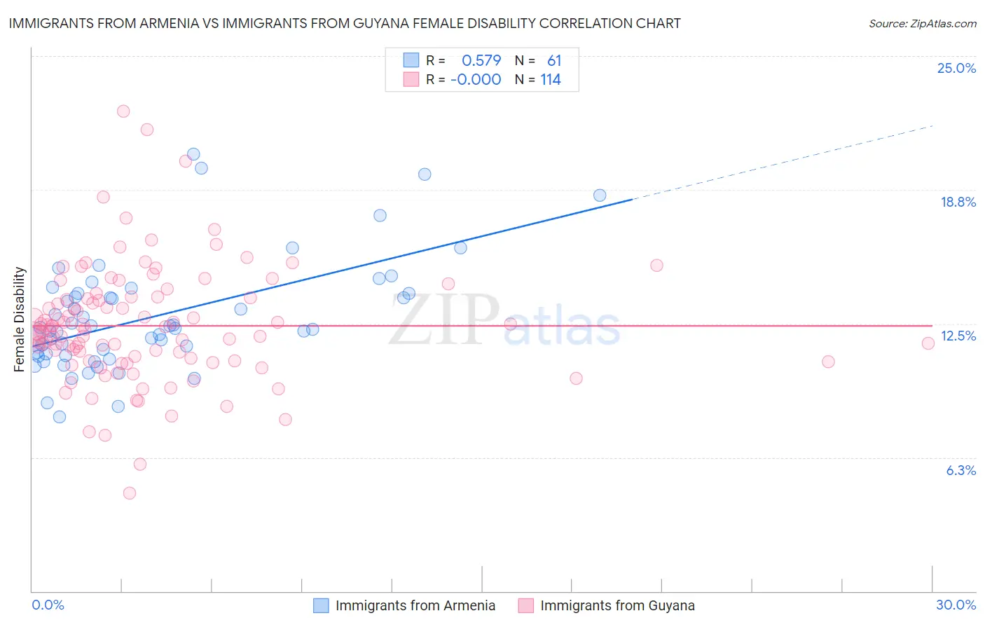 Immigrants from Armenia vs Immigrants from Guyana Female Disability