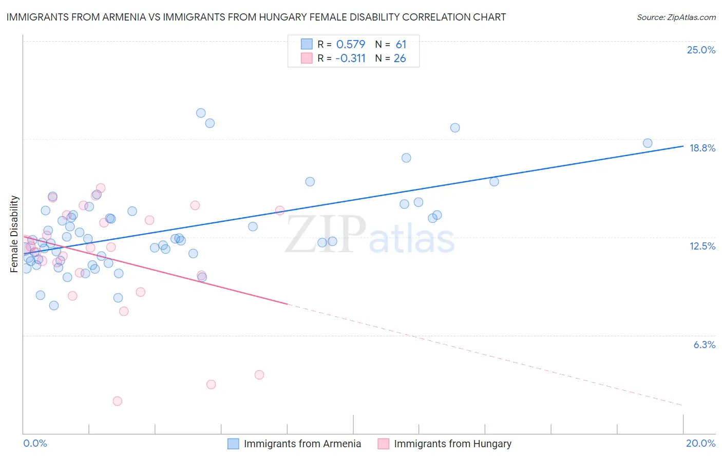 Immigrants from Armenia vs Immigrants from Hungary Female Disability