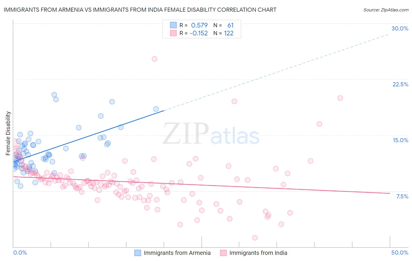 Immigrants from Armenia vs Immigrants from India Female Disability