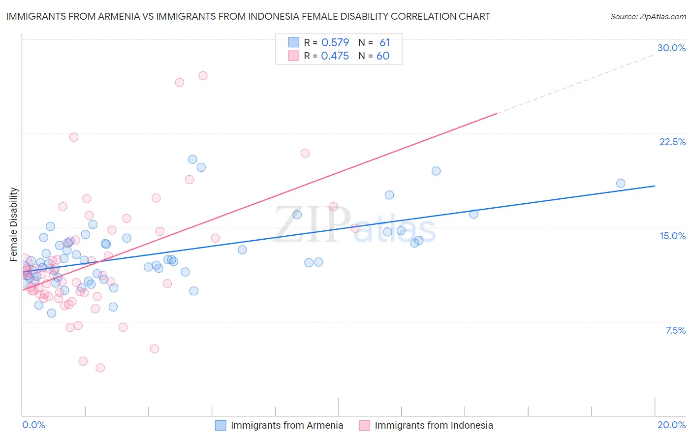 Immigrants from Armenia vs Immigrants from Indonesia Female Disability