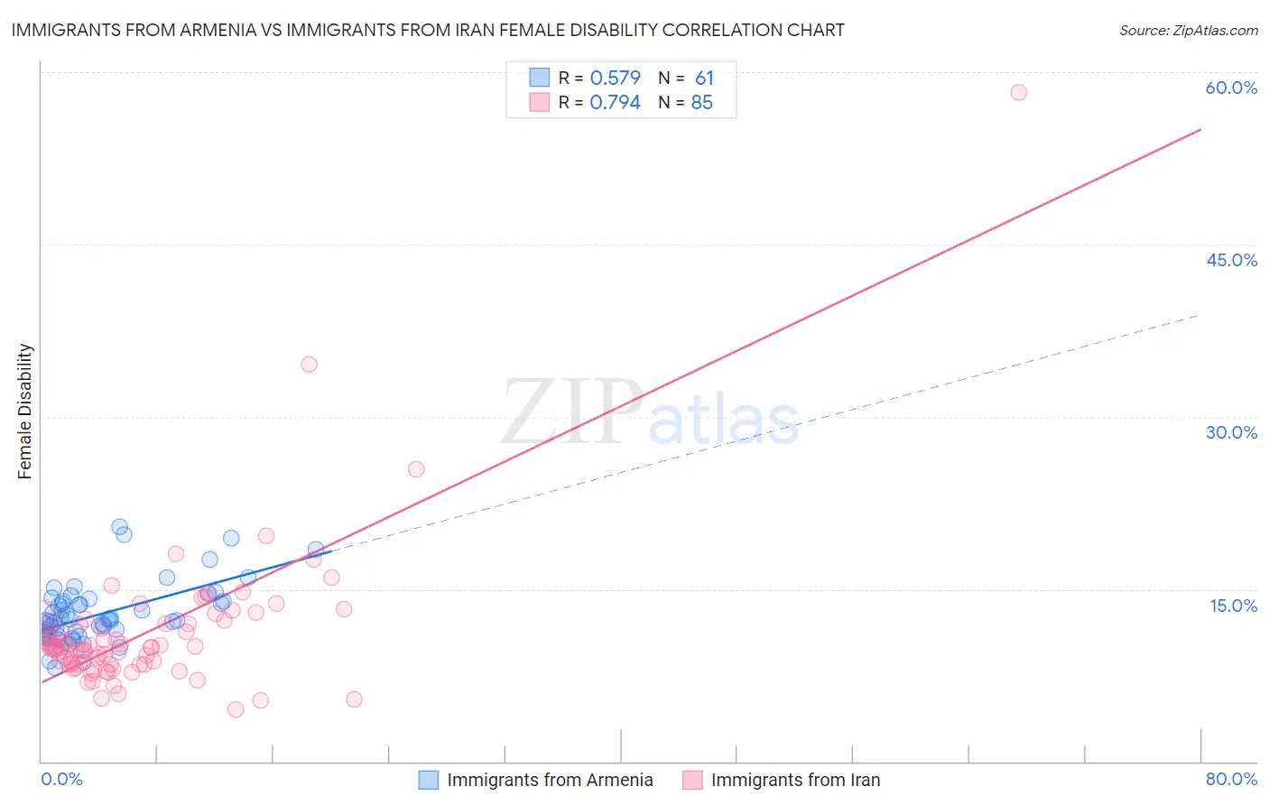 Immigrants from Armenia vs Immigrants from Iran Female Disability