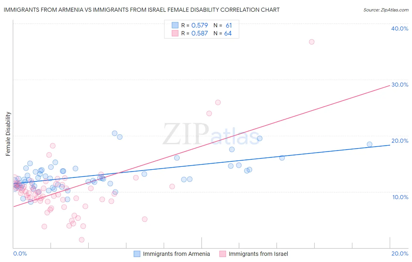 Immigrants from Armenia vs Immigrants from Israel Female Disability