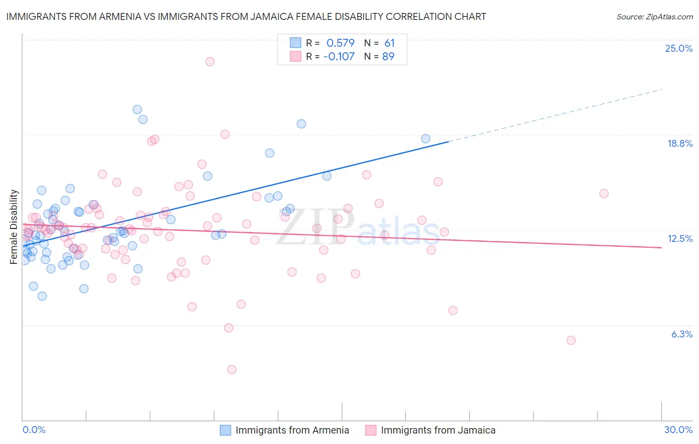 Immigrants from Armenia vs Immigrants from Jamaica Female Disability