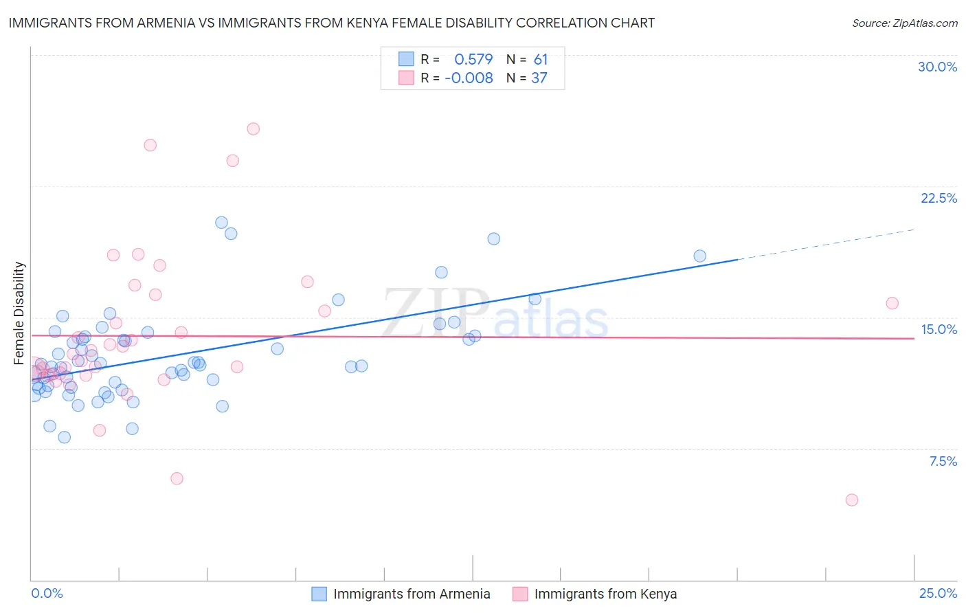 Immigrants from Armenia vs Immigrants from Kenya Female Disability