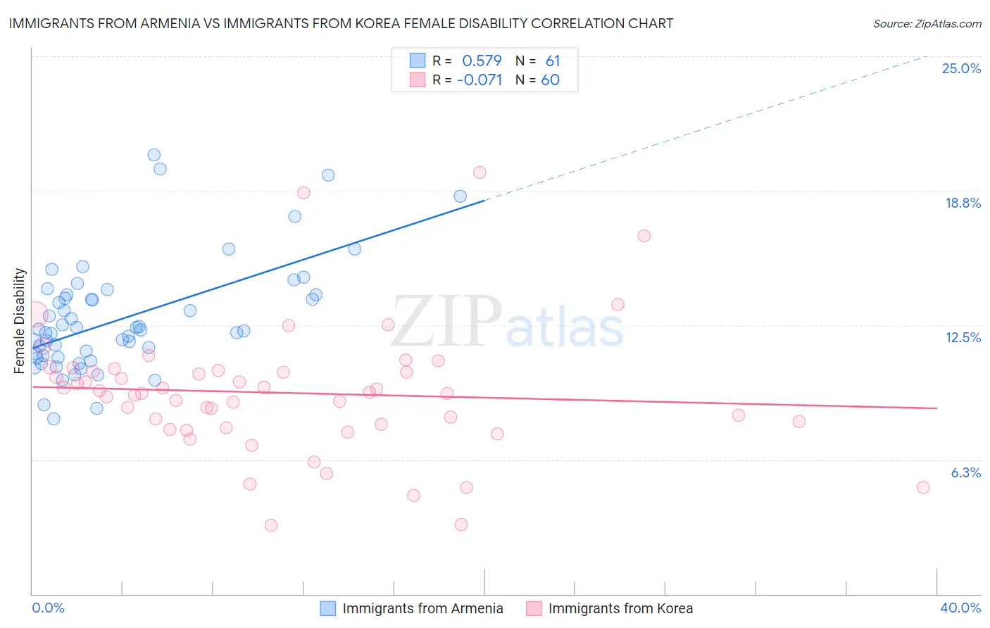 Immigrants from Armenia vs Immigrants from Korea Female Disability