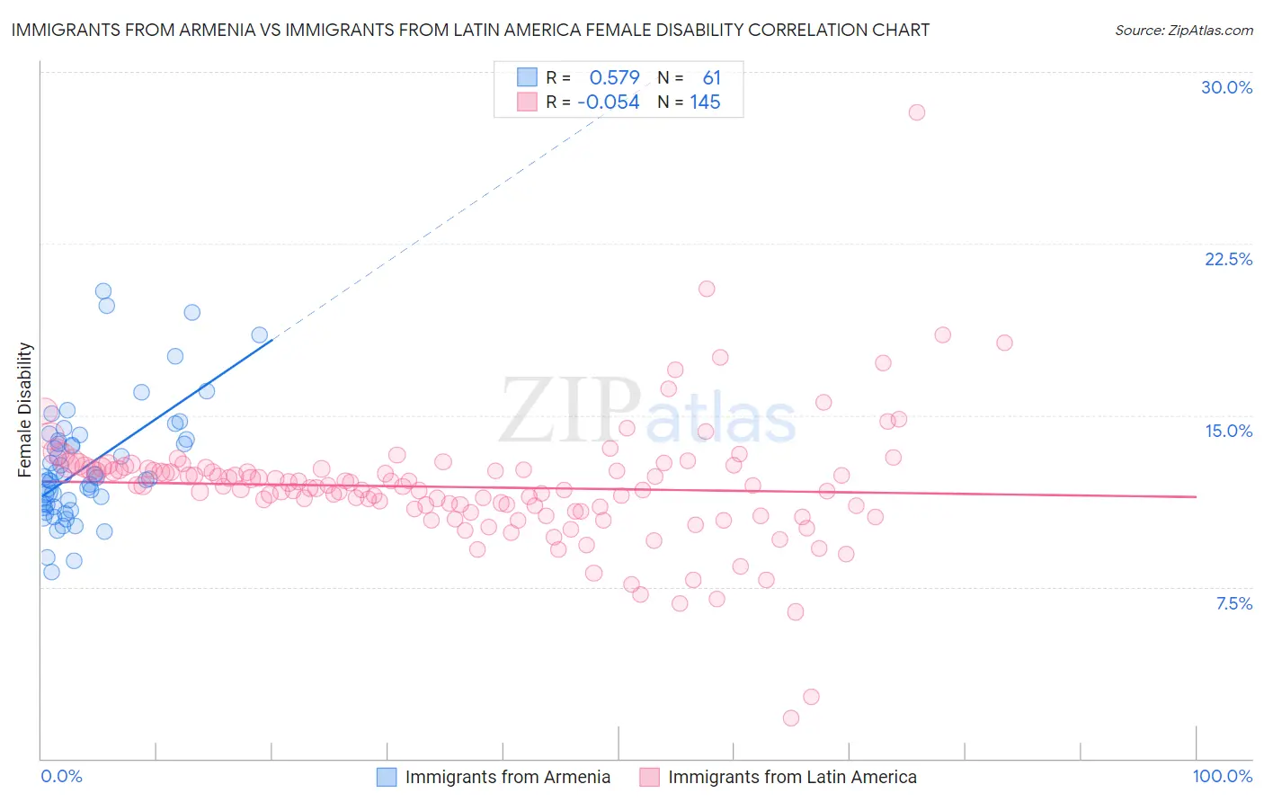 Immigrants from Armenia vs Immigrants from Latin America Female Disability