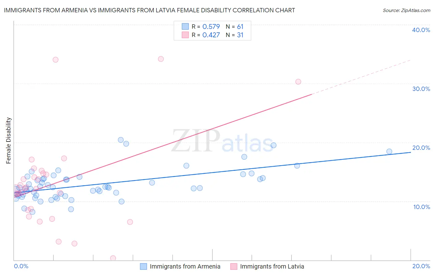 Immigrants from Armenia vs Immigrants from Latvia Female Disability
