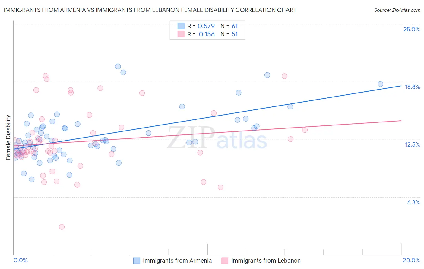 Immigrants from Armenia vs Immigrants from Lebanon Female Disability